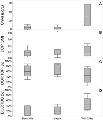 Bioavailability of Dissolved Organic Phosphorus in Temperate Lakes